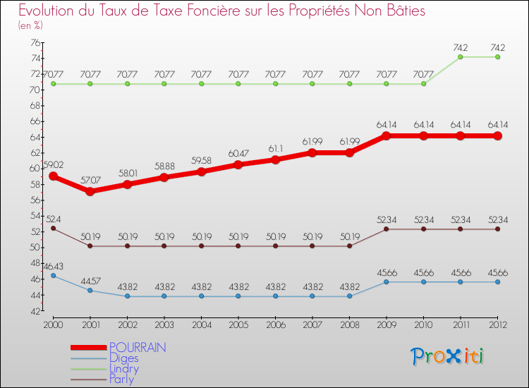 Evolution du taux de la taxe foncière sur les immeubles et terrains non batis pour POURRAIN et les communes proches de 2000 à 2012 Comparaison des taux de la taxe foncière sur les immeubles et terrains non batis pour POURRAIN et les communes voisines de 2000 à 2012