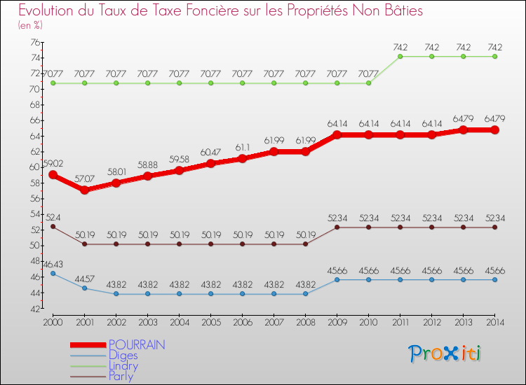 Evolution du taux de la taxe foncière sur les immeubles et terrains non batis pour POURRAIN et les communes proches de 2000 à 2014 Comparaison des taux de la taxe foncière sur les immeubles et terrains non batis pour POURRAIN et les communes voisines de 2000 à 2014