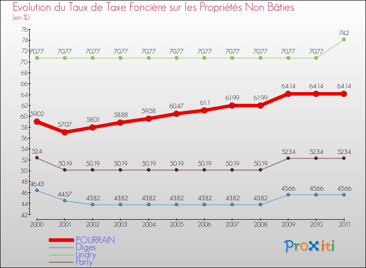 Evolution du taux de la taxe foncière sur les immeubles et terrains non batis pour POURRAIN et les communes proches Comparaison des taux de la taxe foncière sur les immeubles et terrains non batis pour POURRAIN et les communes voisines