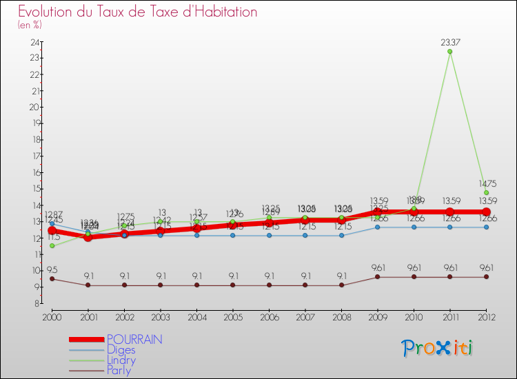 Evolution du taux de la taxe d'habitation pour POURRAIN et les communes proches Comparaison des taux de la taxe d'habitation pour POURRAIN et les communes voisines