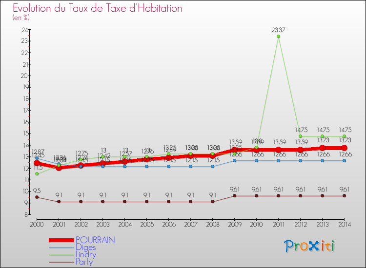 Evolution du taux de la taxe d'habitation pour POURRAIN et les communes proches de 2000 à 2014 Comparaison des taux de la taxe d'habitation pour POURRAIN et les communes voisines de 2000 à 2014