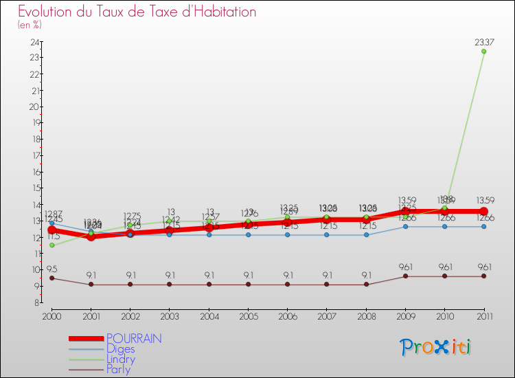 Evolution du taux de la taxe d'habitation pour POURRAIN et les communes proches Comparaison des taux de la taxe d'habitation pour POURRAIN et les communes voisines