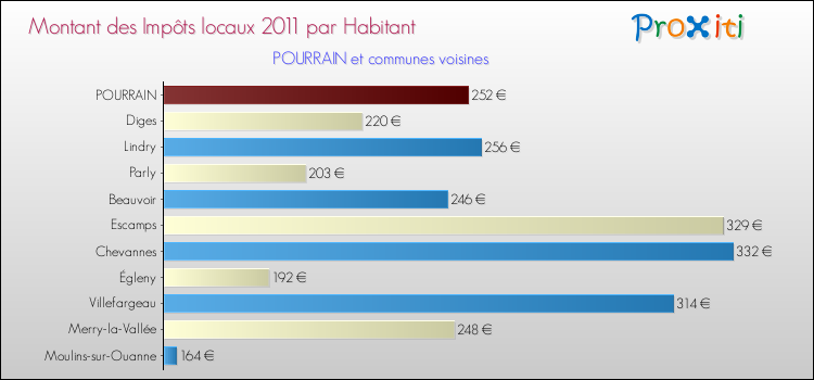 Montant des impôts locaux par Habitant pour POURRAIN et les communes proches Comparaison des impôts locaux par habitant pour POURRAIN et les communes voisines
