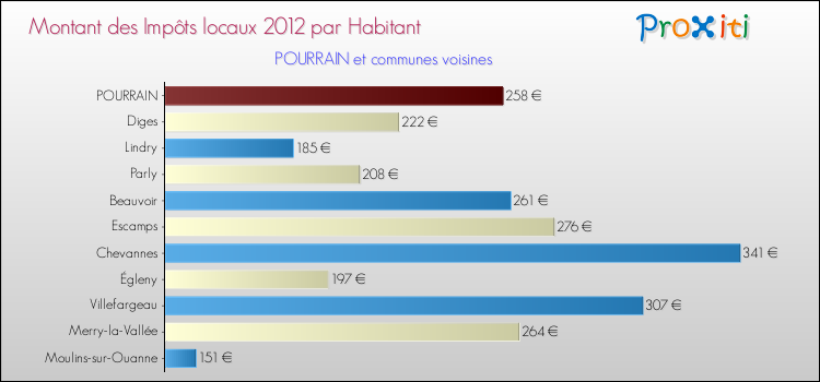 Montant des impôts locaux par Habitant pour POURRAIN et les communes proches Comparaison des impôts locaux par habitant pour POURRAIN et les communes voisines