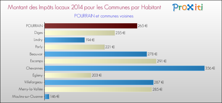 Montant des impôts locaux par Habitant pour POURRAIN et les communes proches en 2014 Comparaison des impôts locaux par habitant pour POURRAIN et les communes voisines en 2014