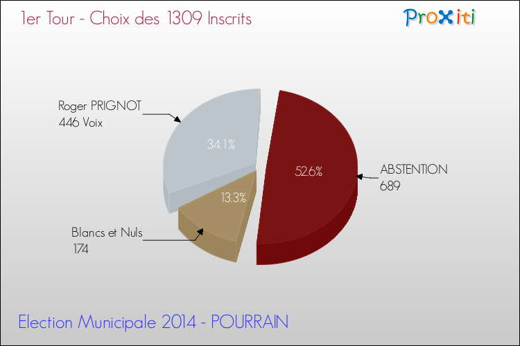 Résultats par rapport aux inscrits au 1er Tour des Elections Municipales 2014 de la commune de POURRAIN Elections Municipales 2014 - Résultats par rapport aux inscrits au 1er Tour pour la commune de POURRAIN