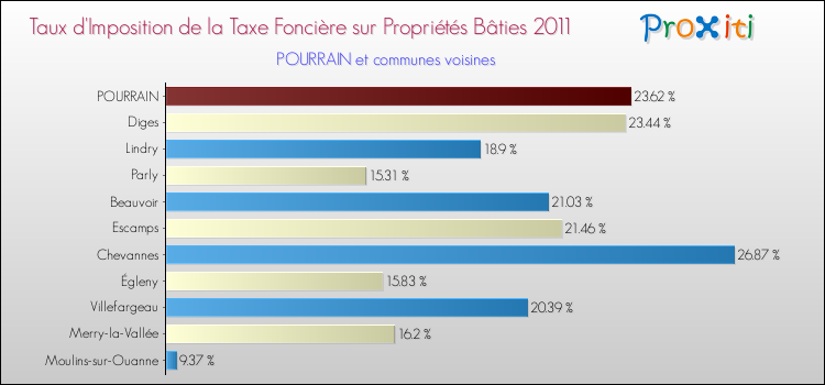 Taux d'imposition de la taxe foncière sur le bati 2011 pour POURRAIN et les communes proches Comparaison des taux d'imposition de la taxe foncière sur le bati 2011 pour POURRAIN et les communes voisines