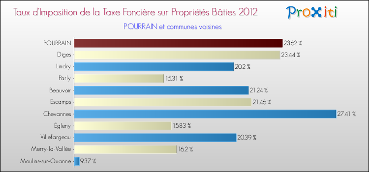 Taux d'imposition de la taxe foncière sur le bati 2012 pour POURRAIN et les communes proches Comparaison des taux d'imposition de la taxe foncière sur le bati 2012 pour POURRAIN et les communes voisines