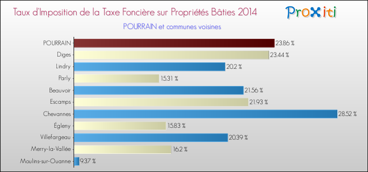 Taux d'imposition de la taxe foncière sur le bati 2014 pour POURRAIN et les communes proches Comparaison des taux d'imposition de la taxe foncière sur le bati 2014 pour POURRAIN et les communes voisines