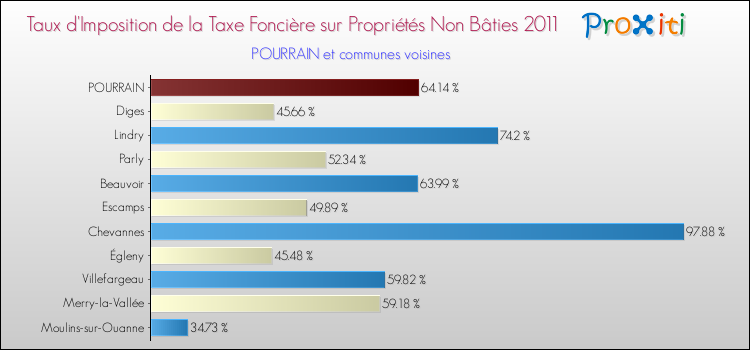 Taux d'imposition de la taxe foncière sur les immeubles et terrains non batis 2011 pour POURRAIN et les communes proches Comparaison des taux d'imposition de la taxe foncière sur les immeubles et terrains non batis 2011 pour POURRAIN et les communes voisines