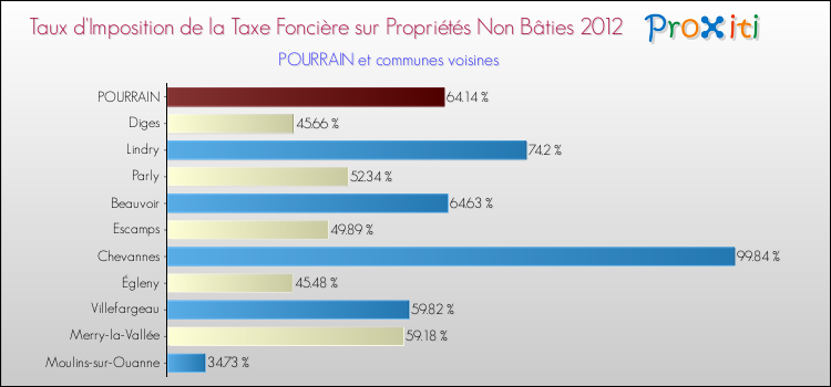 Taux d'imposition de la taxe foncière sur les immeubles et terrains non batis 2012 pour POURRAIN et les communes proches Comparaison des taux d'imposition de la taxe foncière sur les immeubles et terrains non batis 2012 pour POURRAIN et les communes voisines