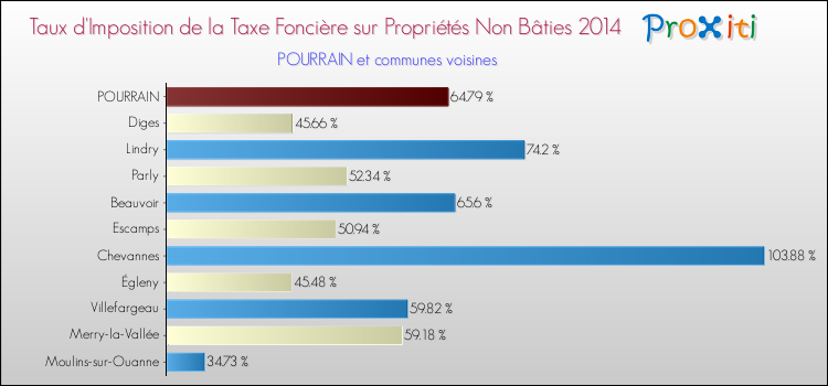 Taux d'imposition de la taxe foncière sur les immeubles et terrains non batis 2014 pour POURRAIN et les communes proches Comparaison des taux d'imposition de la taxe foncière sur les immeubles et terrains non batis 2014 pour POURRAIN et les communes voisines