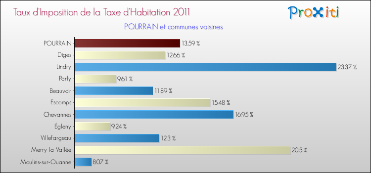 Taux d'imposition de la taxe d'habitation 2011 pour POURRAIN et les communes proches Comparaison des taux d'imposition de la taxe d'habitation 2011 pour POURRAIN et les communes voisines