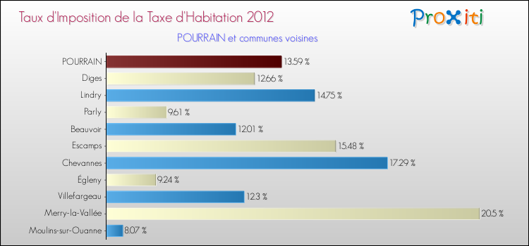 Taux d'imposition de la taxe d'habitation 2012 pour POURRAIN et les communes proches Comparaison des taux d'imposition de la taxe d'habitation 2012 pour POURRAIN et les communes voisines