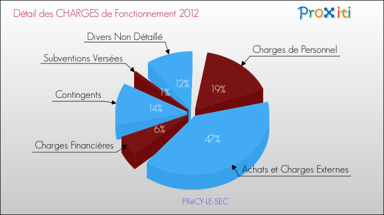 Décomposition des Charges de Fonctionnement 2012 de la commune de PRéCY-LE-SEC Charges de Fonctionnement 2012 pour la commune de PRéCY-LE-SEC