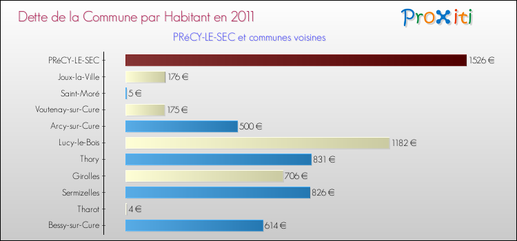 Dette par habitant de la commune en 2011 pour PRéCY-LE-SEC et les communes proches Comparaison de la dette par habitant de la commune en 2011 pour PRéCY-LE-SEC et les communes voisines