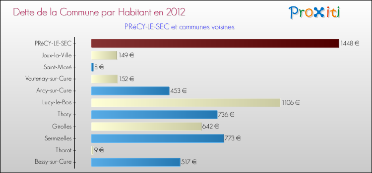 Dette par habitant de la commune en 2012 pour PRéCY-LE-SEC et les communes proches Comparaison de la dette par habitant de la commune en 2012 pour PRéCY-LE-SEC et les communes voisines