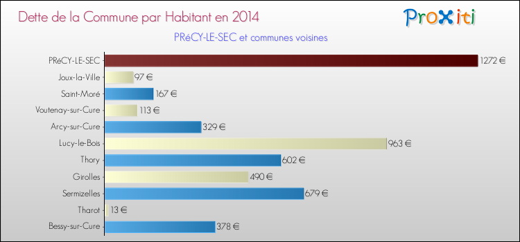 Dette par habitant de la commune en 2014 pour PRéCY-LE-SEC et les communes proches Comparaison de la dette par habitant de la commune en 2014 pour PRéCY-LE-SEC et les communes voisines