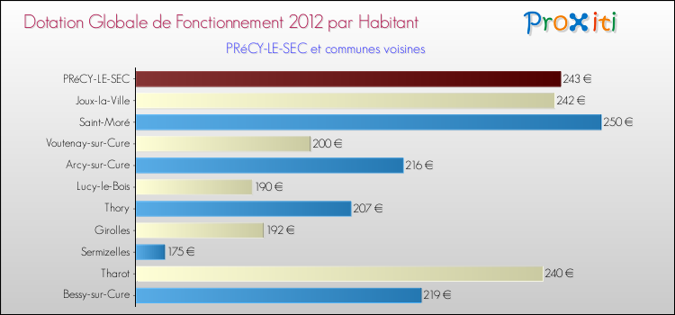 Montant des dotations globales de fonctionnement DGF par Habitant pour PRéCY-LE-SEC et les communes proches Comparaison des des dotations globales de fonctionnement DGF par habitant pour PRéCY-LE-SEC et les communes voisines