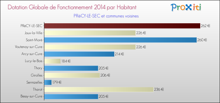 Montant des dotations globales de fonctionnement DGF par Habitant pour PRéCY-LE-SEC et les communes proches en 2014. Comparaison des des dotations globales de fonctionnement DGF par habitant pour PRéCY-LE-SEC et les communes voisines en 2014.