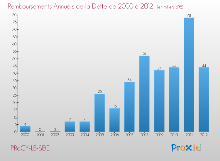 Evolution de l'annuité de la dette pour la commune de PRéCY-LE-SEC de 2000 à 2012 Annuités de la dette pour PRéCY-LE-SEC de 2000 à 2012
