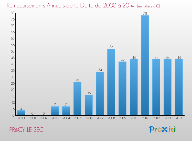 Evolution de l'annuité de la dette pour la commune de PRéCY-LE-SEC de 2000 à 2014 Annuités de la dette pour PRéCY-LE-SEC de 2000 à 2014