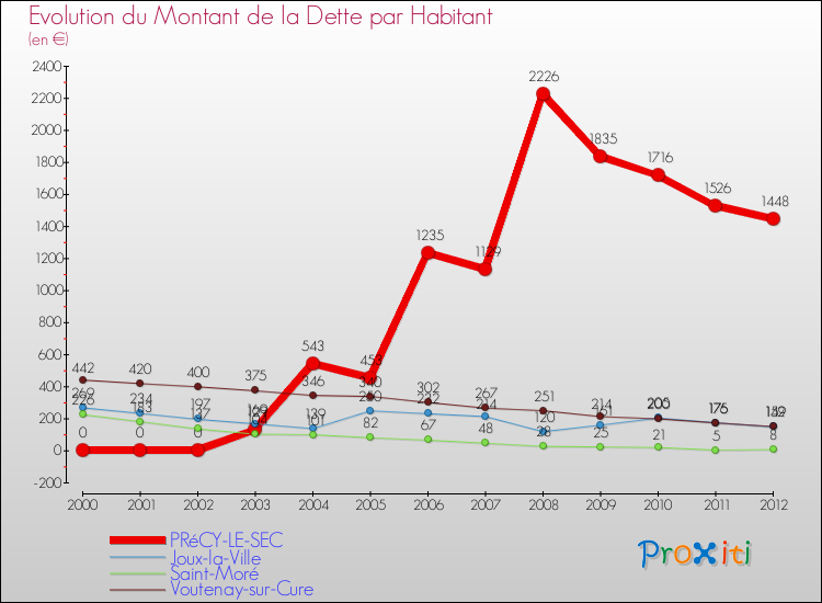 Evolution de la dette par habitant pour la commune de PRéCY-LE-SEC et les communes proches de 2000 à 2012 Comparaison de la dette par habitant pour PRéCY-LE-SEC et les communes voisines de 2000 à 2012