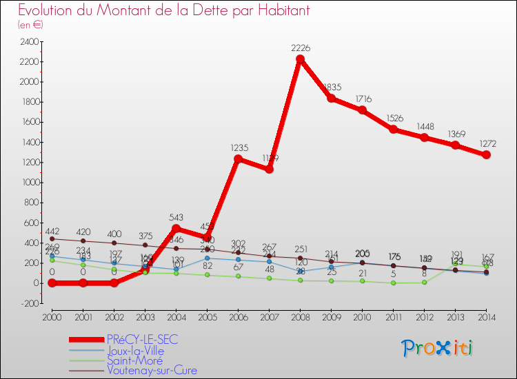 Evolution de la dette par habitant pour la commune de PRéCY-LE-SEC et les communes proches de 2000 à 2014 Comparaison de la dette par habitant pour PRéCY-LE-SEC et les communes voisines de 2000 à 2014