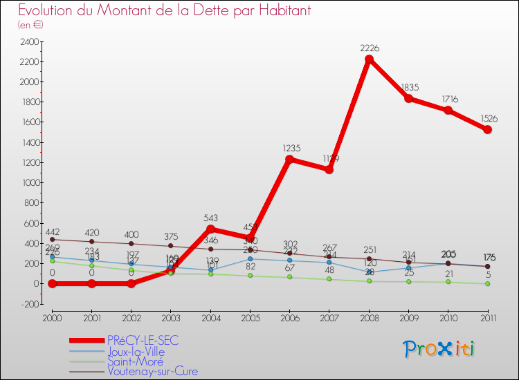 Evolution de la dette par habitant pour la commune de PRéCY-LE-SEC et les communes proches Comparaison de la dette par habitant pour PRéCY-LE-SEC et les communes voisines