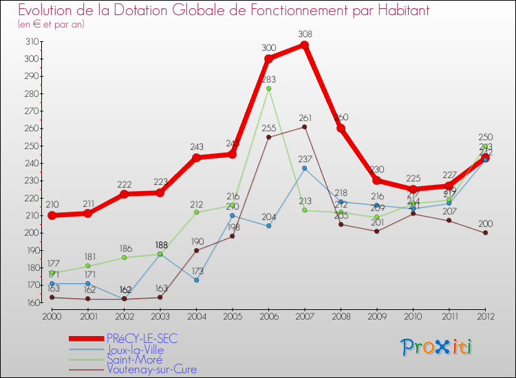 Evolution et montant de la dotation globale de fonctionnement par Habitant pour PRéCY-LE-SEC et les communes proches Comparaison des dotations globales de fonctionnement par habitant pour PRéCY-LE-SEC et les communes voisines