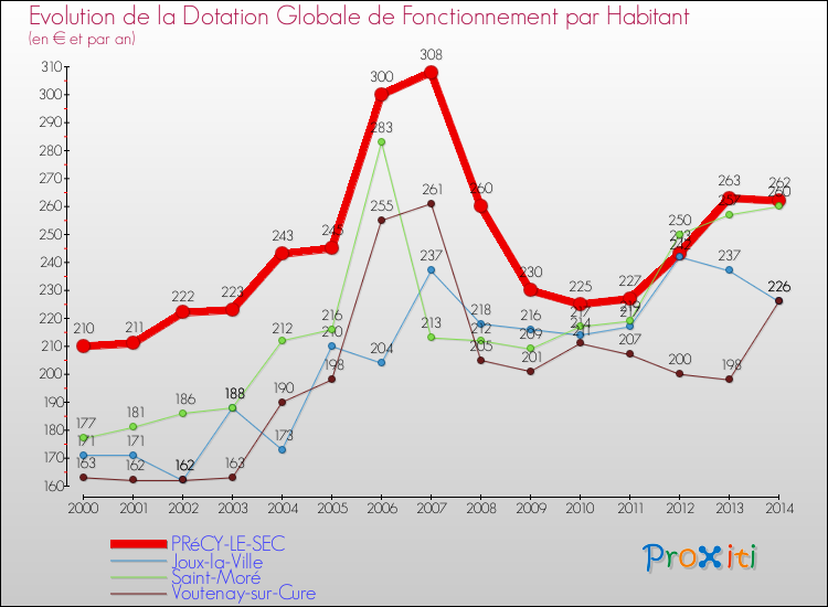 Evolution et montant de la dotation globale de fonctionnement par Habitant pour PRéCY-LE-SEC et les communes proches de 2000 à 2014. Comparaison des dotations globales de fonctionnement par habitant pour PRéCY-LE-SEC et les communes voisines de 2000 à 2014.
