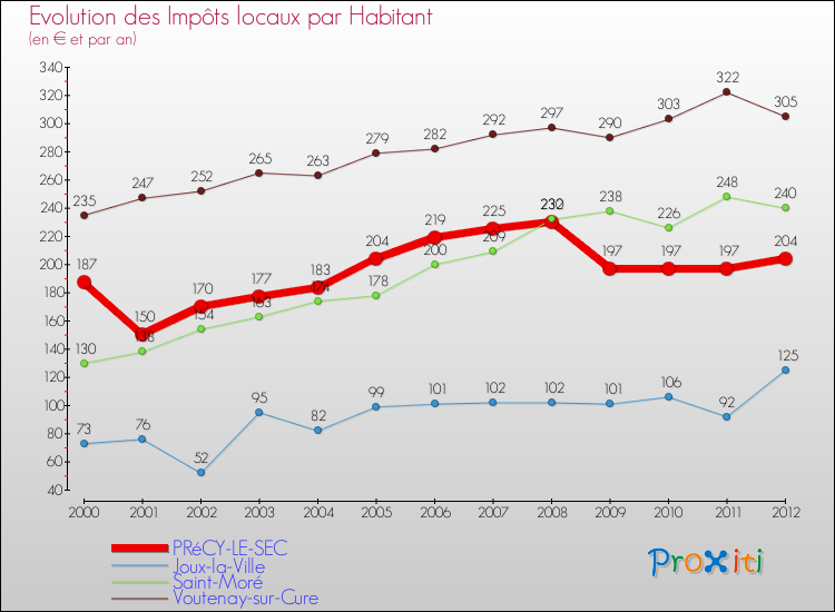 Evolution et montant des impôts locaux par Habitant pour PRéCY-LE-SEC et les communes proches Comparaison des impôts locaux par habitant pour PRéCY-LE-SEC et les communes voisines