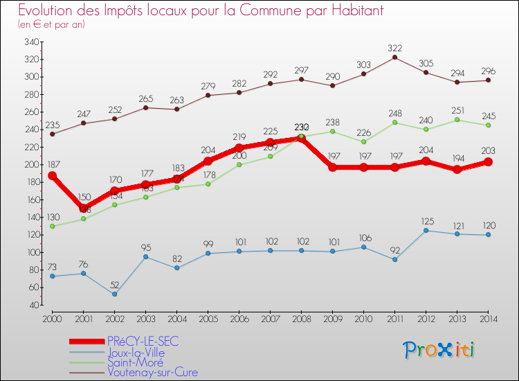 Evolution et montant des impôts locaux par Habitant pour PRéCY-LE-SEC et les communes proches de 2000 à 2014 Comparaison des impôts locaux par habitant pour PRéCY-LE-SEC et les communes voisines de 2000 à 2014