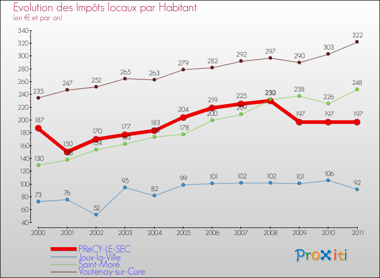 Evolution et montant des impôts locaux par Habitant pour PRéCY-LE-SEC et les communes proches Comparaison des impôts locaux par habitant pour PRéCY-LE-SEC et les communes voisines