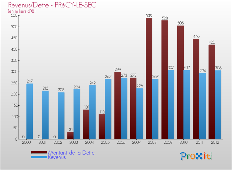 Evolution comparée de la dette et des revenus pour la commune de PRéCY-LE-SEC de 2000 à 2012 Comparaison de la dette et des revenus pour PRéCY-LE-SEC de 2000 à 2012