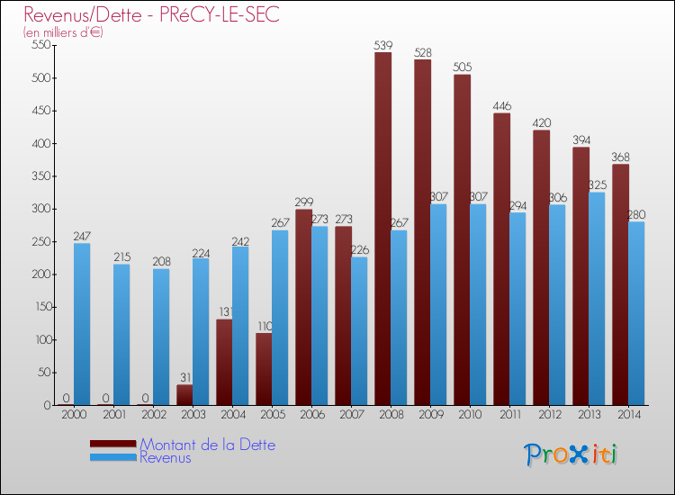 Evolution comparée de la dette et des revenus pour la commune de PRéCY-LE-SEC de 2000 à 2014 Comparaison de la dette et des revenus pour PRéCY-LE-SEC de 2000 à 2014