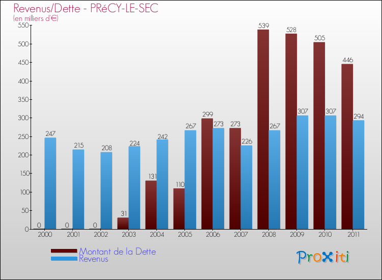 Evolution comparée de la dette et des revenus pour la commune de PRéCY-LE-SEC de 2000 à 2011 Comparaison de la dette et des revenus pour PRéCY-LE-SEC de 2000 à 2011