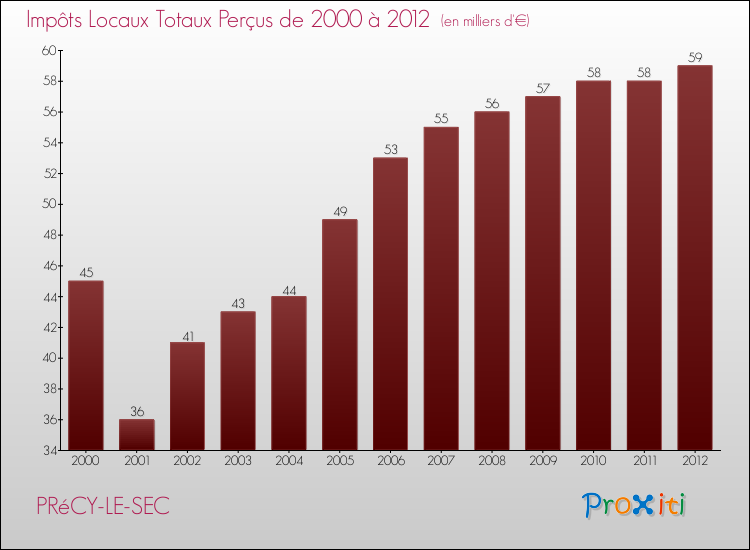 Evolution des Impôts Locaux pour la commune de PRéCY-LE-SEC de 2000 à 2012 Evolution des Impôts Locaux pour PRéCY-LE-SEC de 2000 à 2012