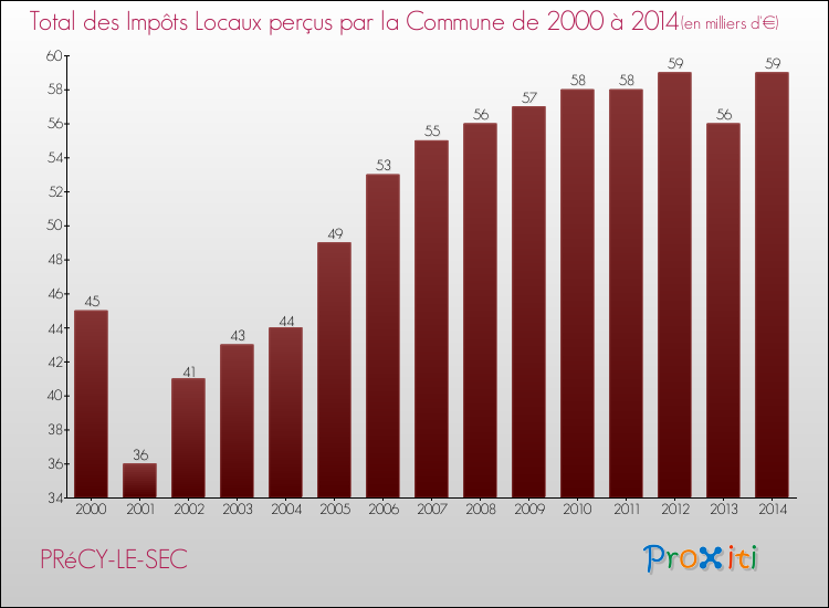 Evolution des Impôts Locaux pour la commune de PRéCY-LE-SEC de 2000 à 2014 Evolution des Impôts Locaux pour PRéCY-LE-SEC de 2000 à 2014