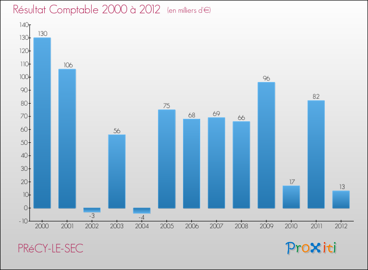 Evolution du résultat comptable pour la commune de PRéCY-LE-SEC de 2000 à 2012 Evolution du résultat comptable pour PRéCY-LE-SEC de 2000 à 2012