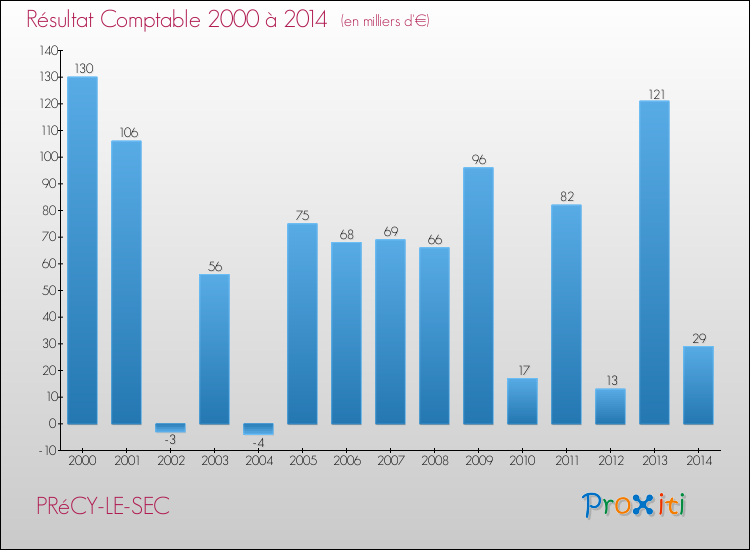 Evolution du résultat comptable pour la commune de PRéCY-LE-SEC de 2000 à 2014 Evolution du résultat comptable pour PRéCY-LE-SEC de 2000 à 2014