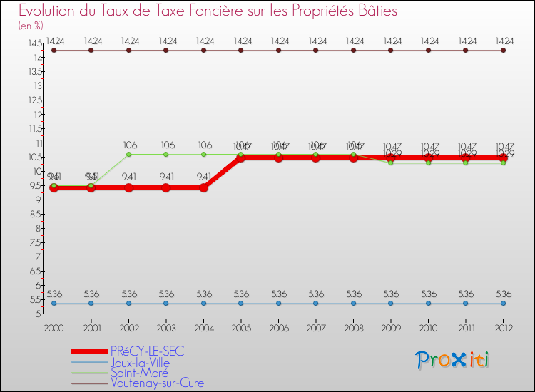 Evolution du taux de la taxe foncière sur le bati pour PRéCY-LE-SEC et les communes proches de 2000 à 2012 Comparaison des taux de taxe foncière sur le bati pour PRéCY-LE-SEC et les communes voisines de 2000 à 2012
