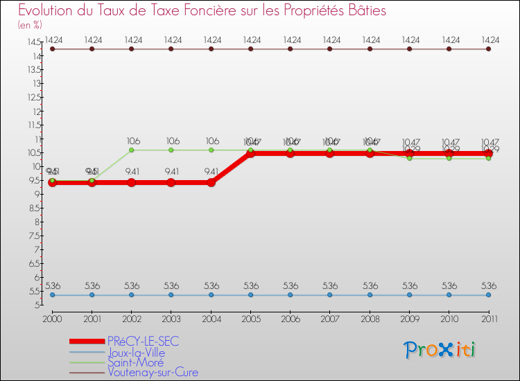 Evolution du taux de la taxe foncière sur le bati pour PRéCY-LE-SEC et les communes proches Comparaison des taux de taxe foncière sur le bati pour PRéCY-LE-SEC et les communes voisines