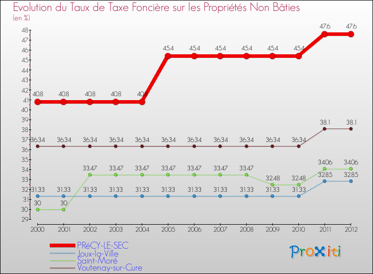 Evolution du taux de la taxe foncière sur les immeubles et terrains non batis pour PRéCY-LE-SEC et les communes proches de 2000 à 2012 Comparaison des taux de la taxe foncière sur les immeubles et terrains non batis pour PRéCY-LE-SEC et les communes voisines de 2000 à 2012