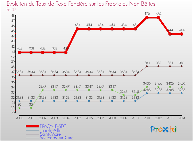 Evolution du taux de la taxe foncière sur les immeubles et terrains non batis pour PRéCY-LE-SEC et les communes proches de 2000 à 2014 Comparaison des taux de la taxe foncière sur les immeubles et terrains non batis pour PRéCY-LE-SEC et les communes voisines de 2000 à 2014