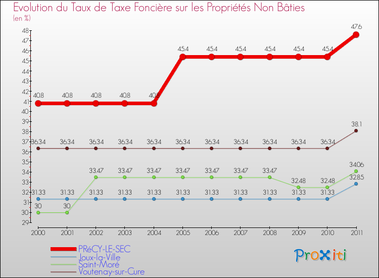 Evolution du taux de la taxe foncière sur les immeubles et terrains non batis pour PRéCY-LE-SEC et les communes proches Comparaison des taux de la taxe foncière sur les immeubles et terrains non batis pour PRéCY-LE-SEC et les communes voisines