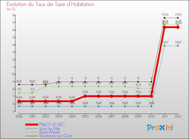 Evolution du taux de la taxe d'habitation pour PRéCY-LE-SEC et les communes proches Comparaison des taux de la taxe d'habitation pour PRéCY-LE-SEC et les communes voisines