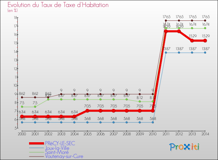 Evolution du taux de la taxe d'habitation pour PRéCY-LE-SEC et les communes proches de 2000 à 2014 Comparaison des taux de la taxe d'habitation pour PRéCY-LE-SEC et les communes voisines de 2000 à 2014
