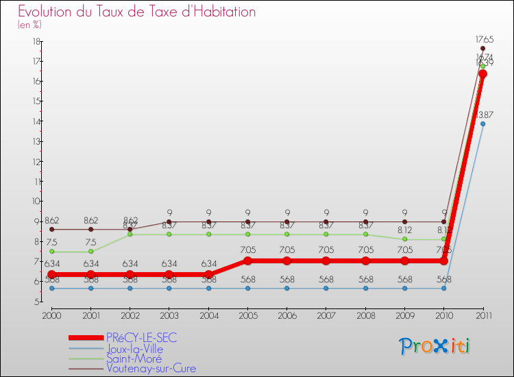 Evolution du taux de la taxe d'habitation pour PRéCY-LE-SEC et les communes proches Comparaison des taux de la taxe d'habitation pour PRéCY-LE-SEC et les communes voisines