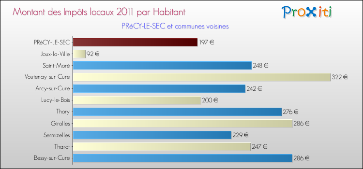 Montant des impôts locaux par Habitant pour PRéCY-LE-SEC et les communes proches Comparaison des impôts locaux par habitant pour PRéCY-LE-SEC et les communes voisines
